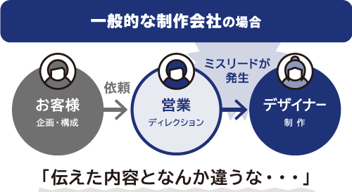一般的な会社の場合