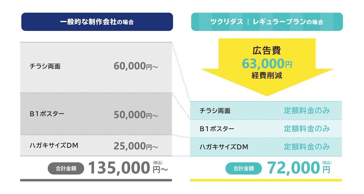 一般的な制作会社の場合とツクリダスのレギュラープランの場合の比較図